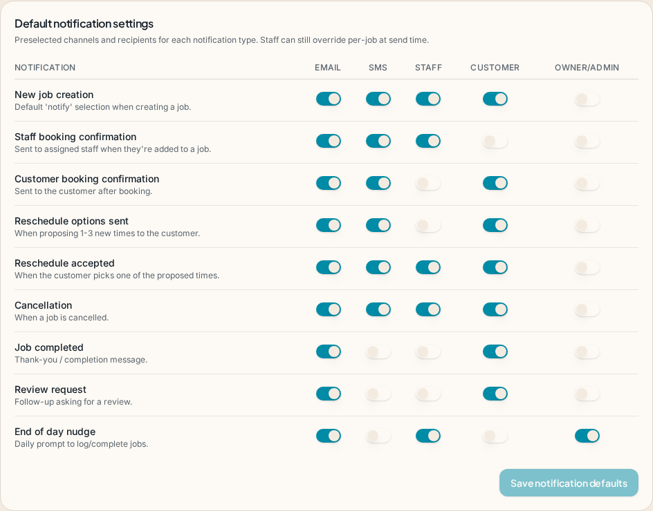 Default notification settings in Suiviro showing toggles for email, SMS, staff, customer and owner/admin recipients across every notification type
